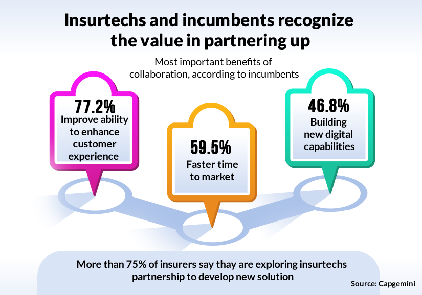 How Insurers Can Get the Most Out of Their Insurtech Partnerships